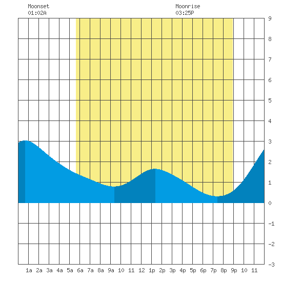 Multnomah Channel tide chart for Sunday, July 18, 2021