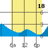 Multnomah Channel tide chart for Sunday, July 18, 2021