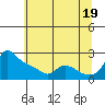 Multnomah Channel tide chart for Monday, July 19, 2021
