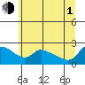 Multnomah Channel tide chart for Thursday, July 1, 2021