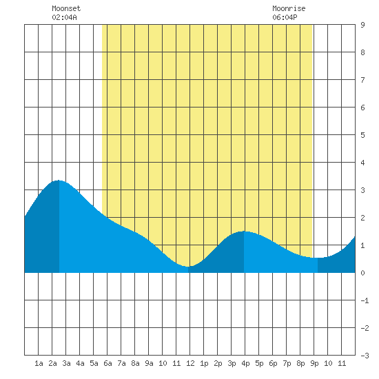 Multnomah Channel tide chart for Tuesday, July 20, 2021
