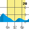 Multnomah Channel tide chart for Tuesday, July 20, 2021