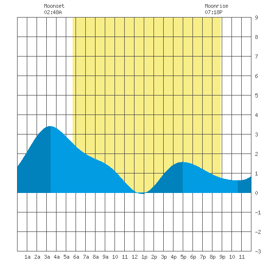 Multnomah Channel tide chart for Wednesday, July 21, 2021