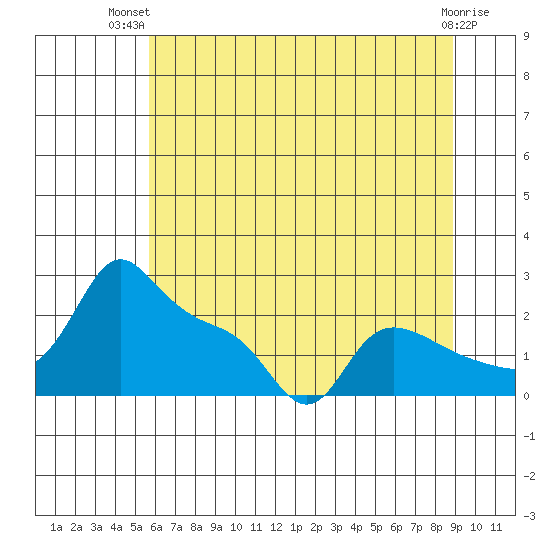 Multnomah Channel tide chart for Thursday, July 22, 2021
