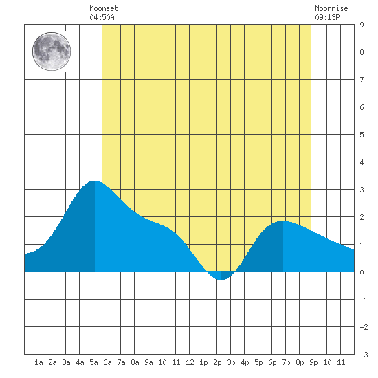 Multnomah Channel tide chart for Friday, July 23, 2021