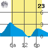 Multnomah Channel tide chart for Friday, July 23, 2021