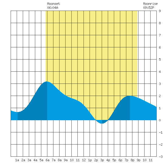 Multnomah Channel tide chart for Saturday, July 24, 2021