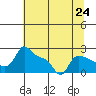 Multnomah Channel tide chart for Saturday, July 24, 2021