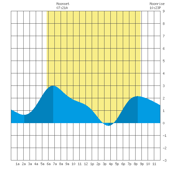 Multnomah Channel tide chart for Sunday, July 25, 2021