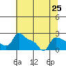 Multnomah Channel tide chart for Sunday, July 25, 2021