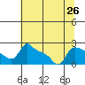 Multnomah Channel tide chart for Monday, July 26, 2021