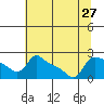 Multnomah Channel tide chart for Tuesday, July 27, 2021