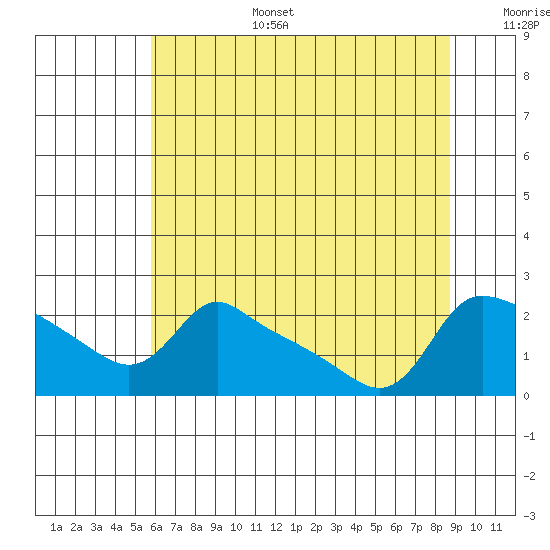 Multnomah Channel tide chart for Wednesday, July 28, 2021