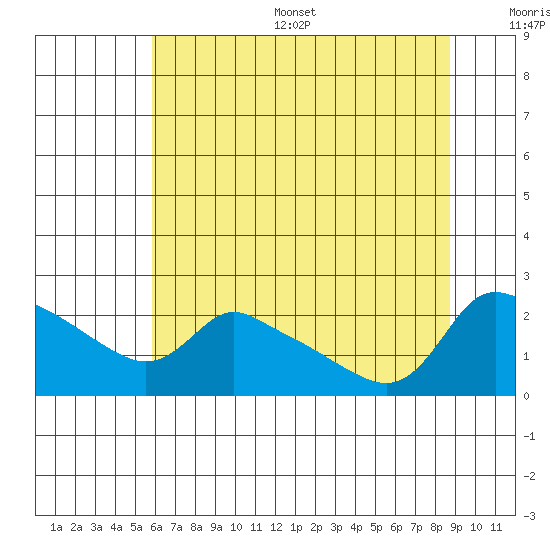 Multnomah Channel tide chart for Thursday, July 29, 2021