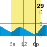 Multnomah Channel tide chart for Thursday, July 29, 2021