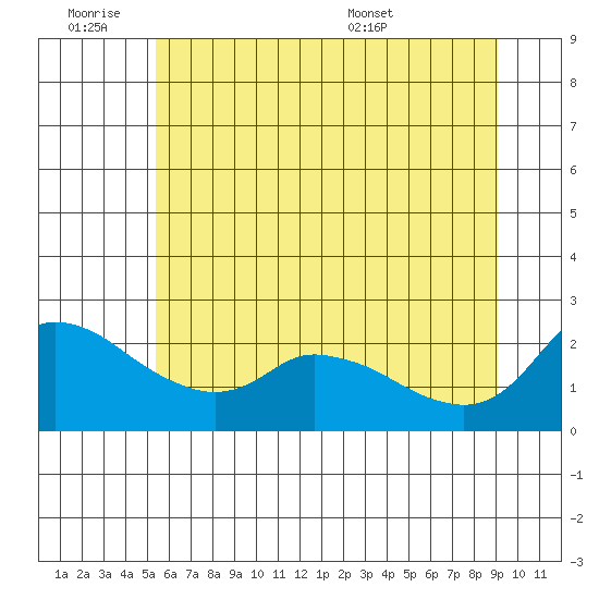 Multnomah Channel tide chart for Friday, July 2, 2021