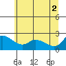 Multnomah Channel tide chart for Friday, July 2, 2021