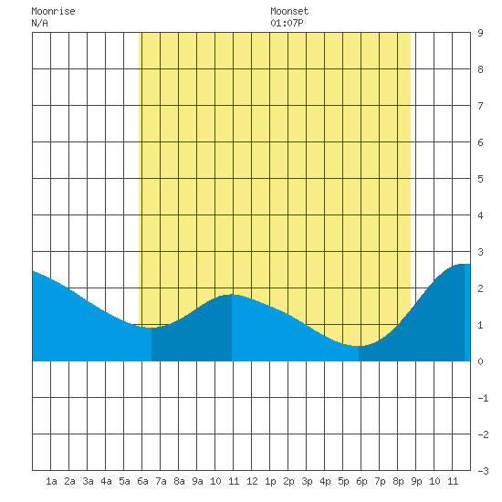 Multnomah Channel tide chart for Friday, July 30, 2021