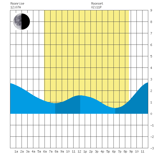 Multnomah Channel tide chart for Saturday, July 31, 2021