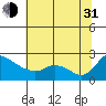Multnomah Channel tide chart for Saturday, July 31, 2021