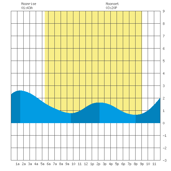 Multnomah Channel tide chart for Saturday, July 3, 2021
