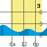 Multnomah Channel tide chart for Saturday, July 3, 2021