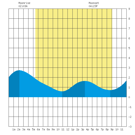 Multnomah Channel tide chart for Sunday, July 4, 2021