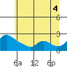 Multnomah Channel tide chart for Sunday, July 4, 2021