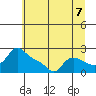 Multnomah Channel tide chart for Wednesday, July 7, 2021