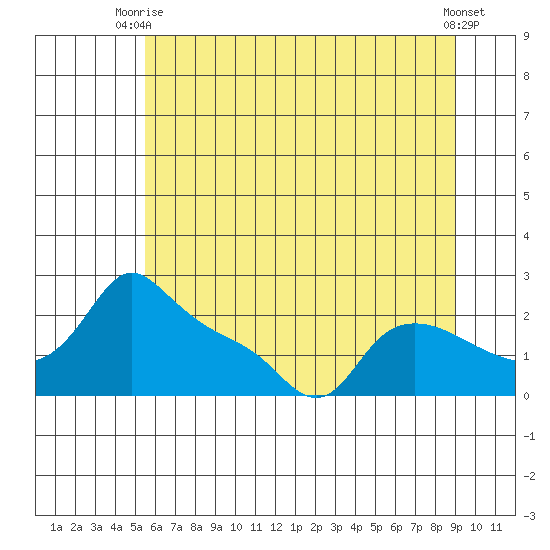 Multnomah Channel tide chart for Thursday, July 8, 2021