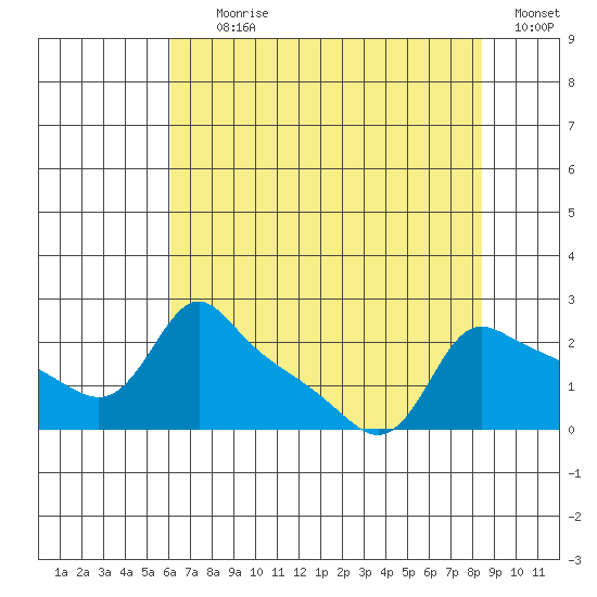 Multnomah Channel tide chart for Tuesday, August 10, 2021