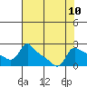 Multnomah Channel tide chart for Tuesday, August 10, 2021