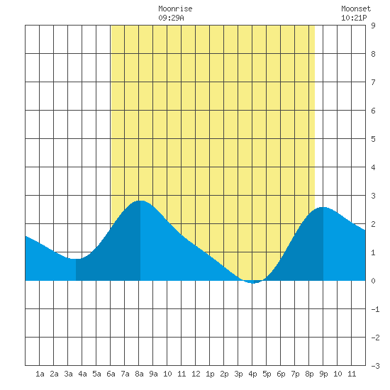 Multnomah Channel tide chart for Wednesday, August 11, 2021
