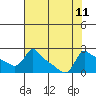 Multnomah Channel tide chart for Wednesday, August 11, 2021