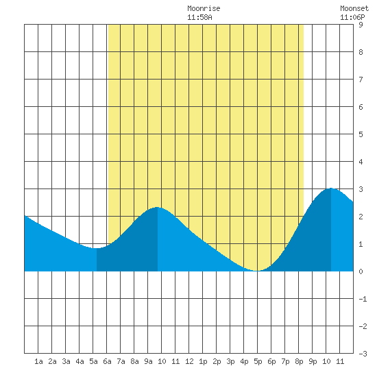 Multnomah Channel tide chart for Friday, August 13, 2021