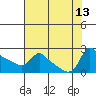 Multnomah Channel tide chart for Friday, August 13, 2021