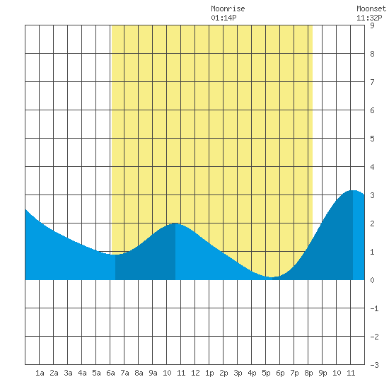 Multnomah Channel tide chart for Saturday, August 14, 2021