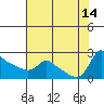Multnomah Channel tide chart for Saturday, August 14, 2021