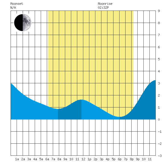 Multnomah Channel tide chart for Sunday, August 15, 2021
