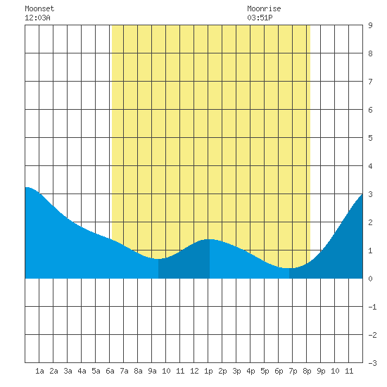 Multnomah Channel tide chart for Monday, August 16, 2021