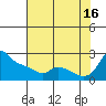 Multnomah Channel tide chart for Monday, August 16, 2021