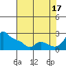 Multnomah Channel tide chart for Tuesday, August 17, 2021