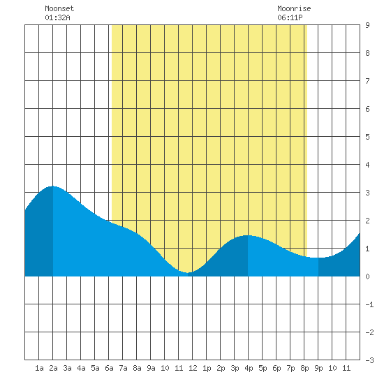 Multnomah Channel tide chart for Wednesday, August 18, 2021