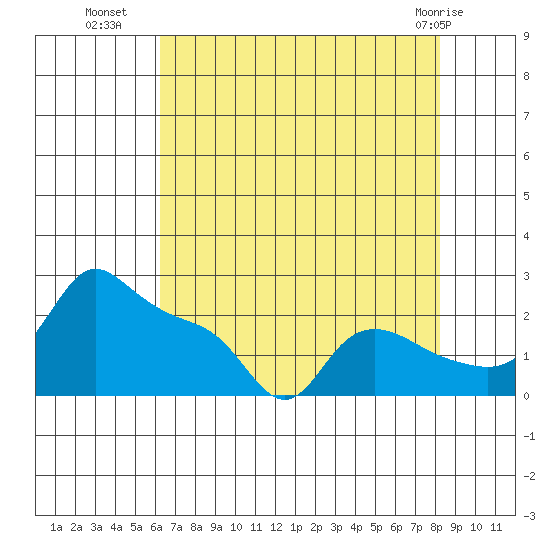Multnomah Channel tide chart for Thursday, August 19, 2021