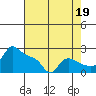 Multnomah Channel tide chart for Thursday, August 19, 2021