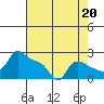 Multnomah Channel tide chart for Friday, August 20, 2021