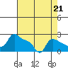 Multnomah Channel tide chart for Saturday, August 21, 2021