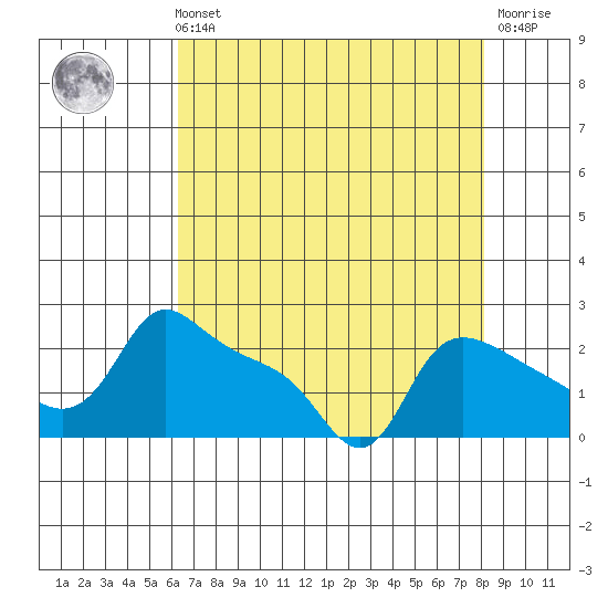 Multnomah Channel tide chart for Sunday, August 22, 2021