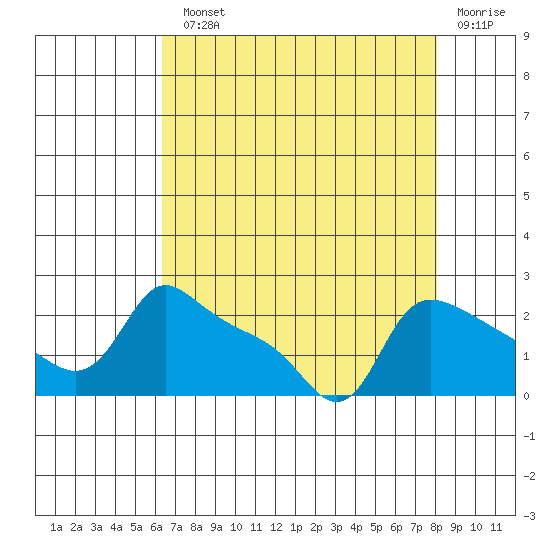 Multnomah Channel tide chart for Monday, August 23, 2021