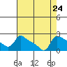 Multnomah Channel tide chart for Tuesday, August 24, 2021